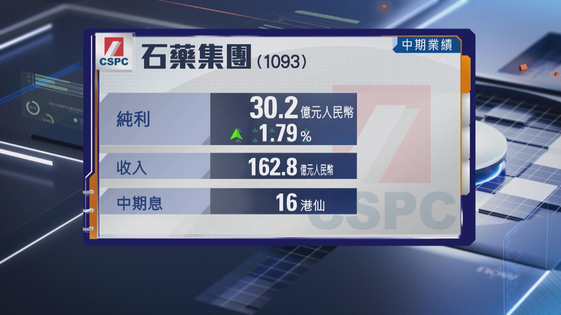 【藍籌業績】石藥上半年多賺逾1% 中期息增14%