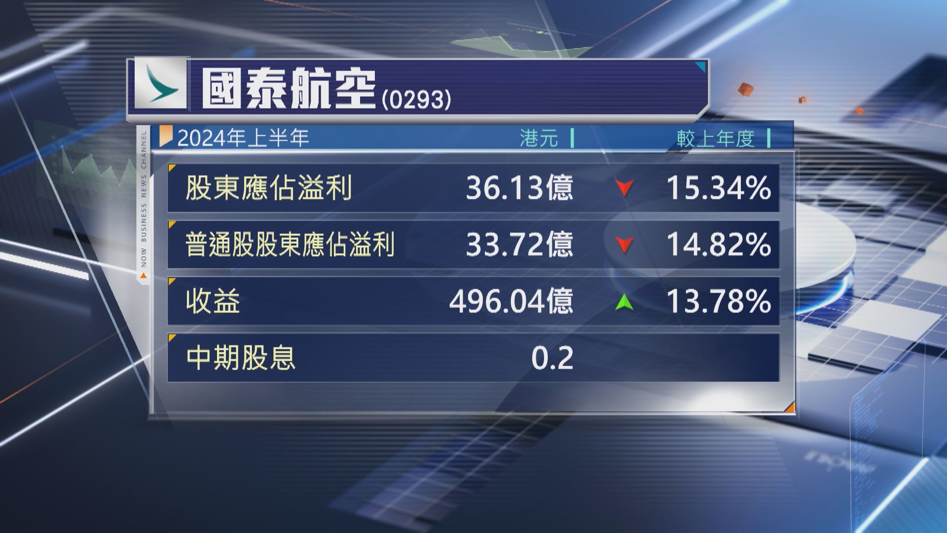 【業績速報】國泰半年少賺15% 息0.2元 購30架空巴A330-900飛機