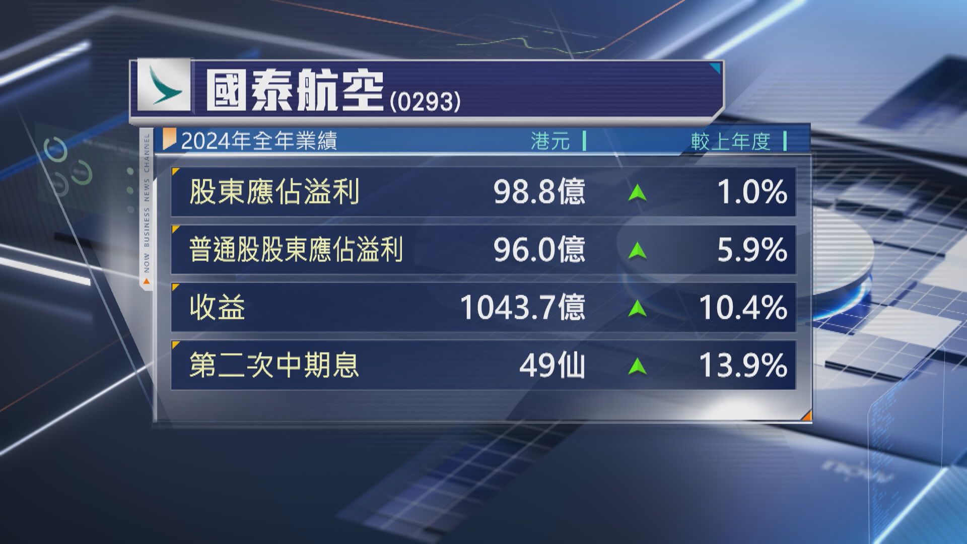 【業績速報】國泰去年業績 勝預期