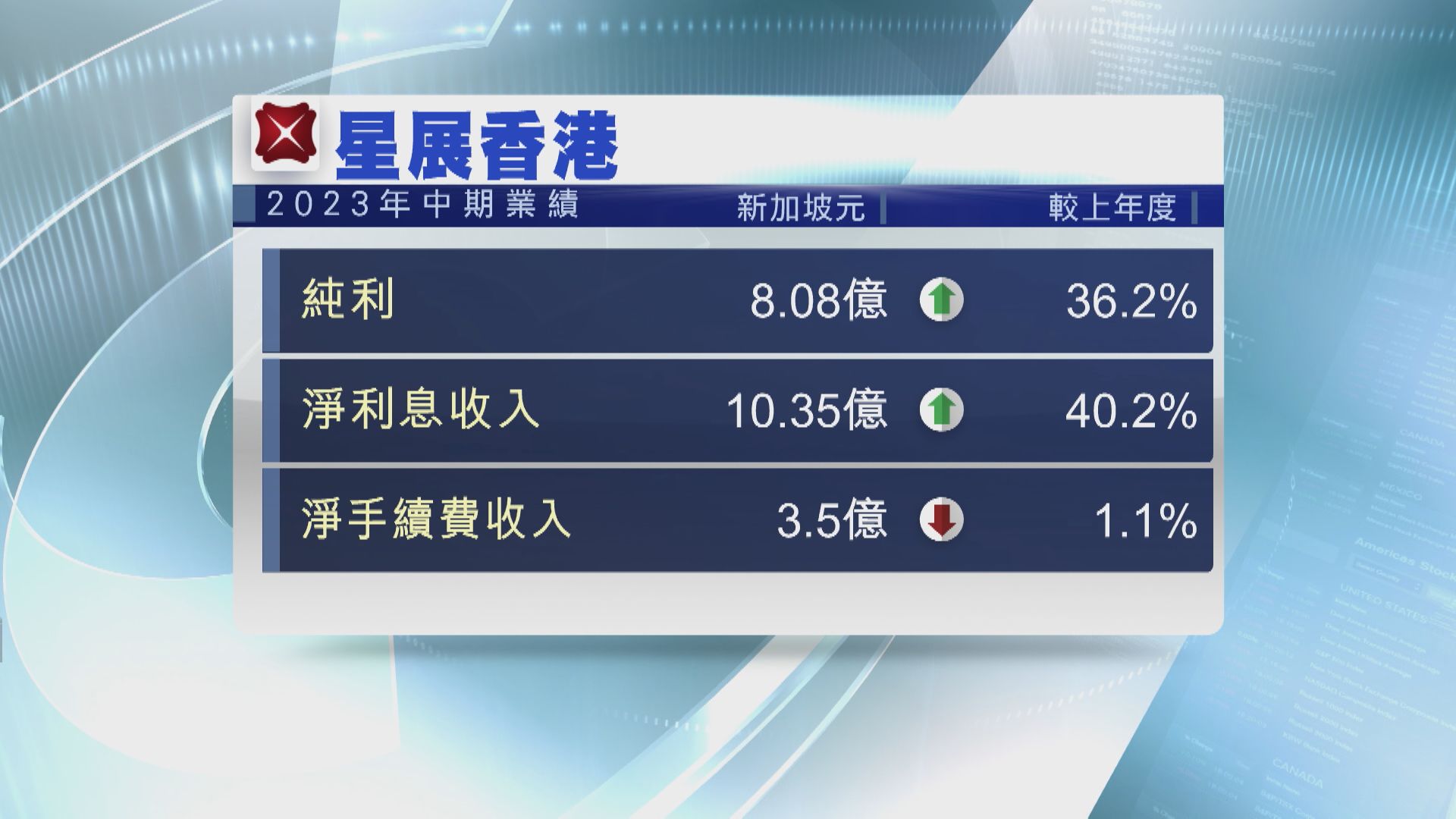 【業績速報】星展香港半年多賺36% 淨息差擴至1.79厘