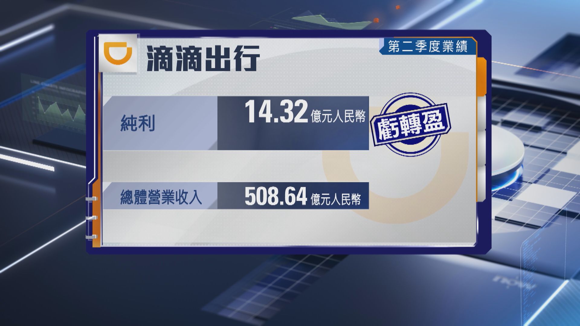 【GTV增長帶動收入】滴滴上季轉賺14.32億人幣