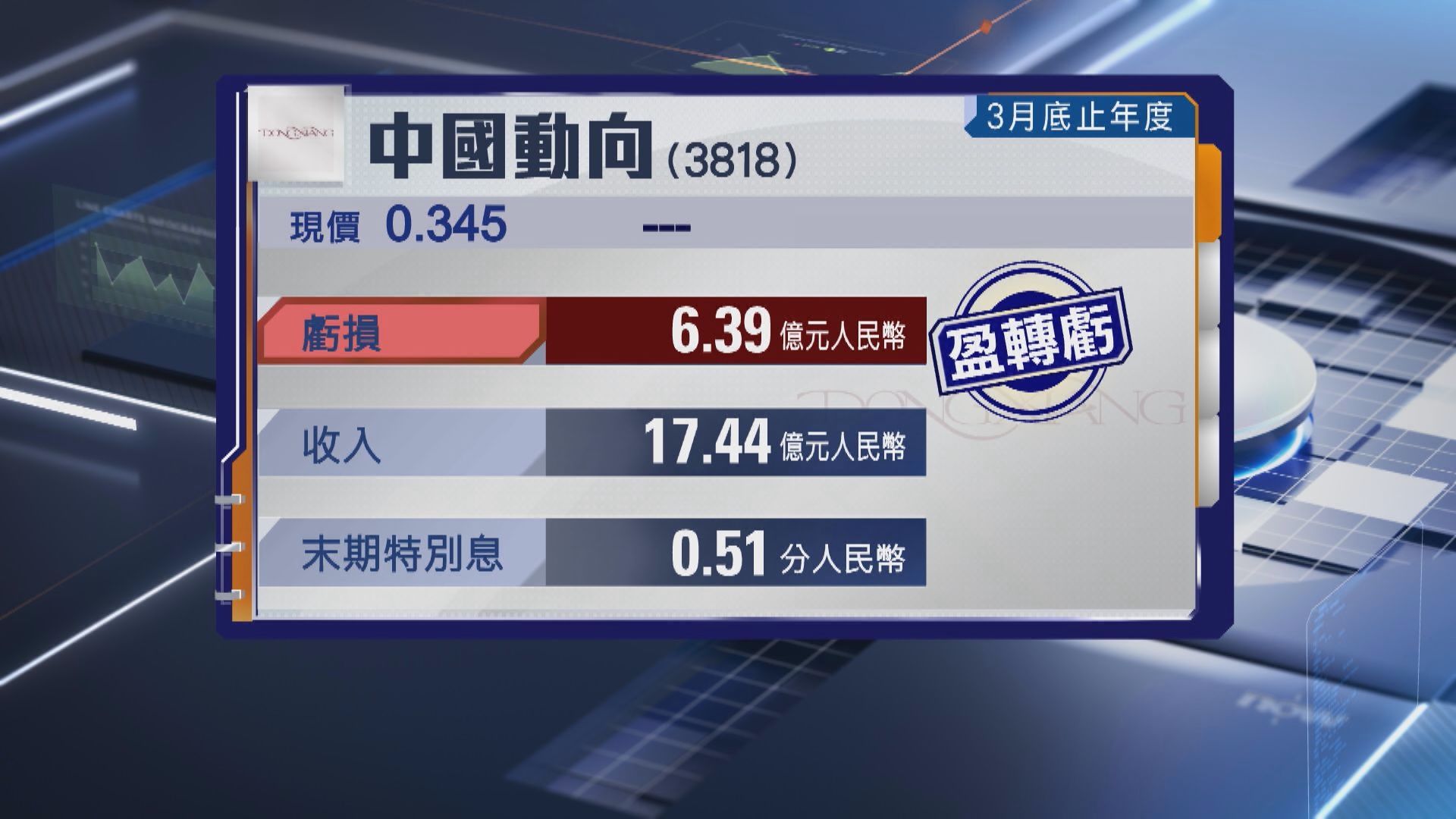 【業績速報】中國動向全年轉蝕6.39億人幣 末期特別息0.51分