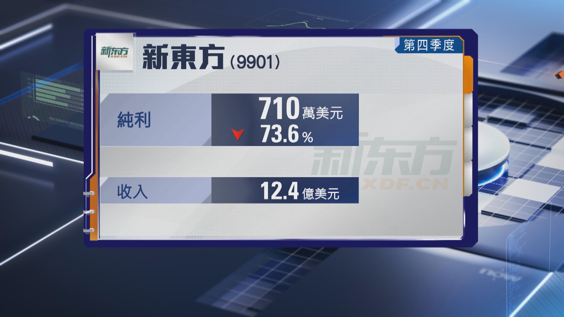 【盤前曾瀉10%】新東方第四財季少賺73% 今季指引遜預期