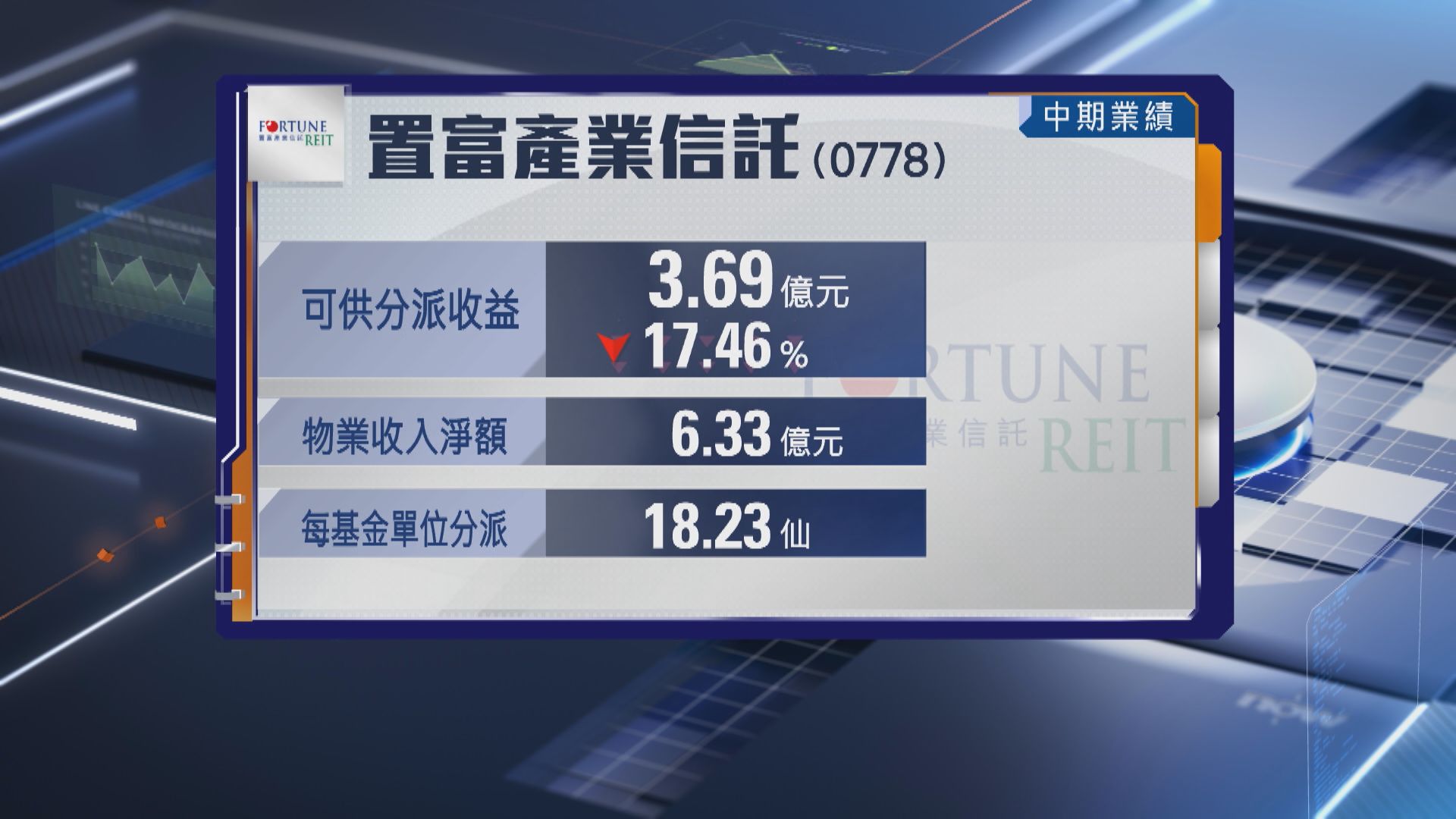 【業績速報】置富產業信託中期可分派收益跌逾17%