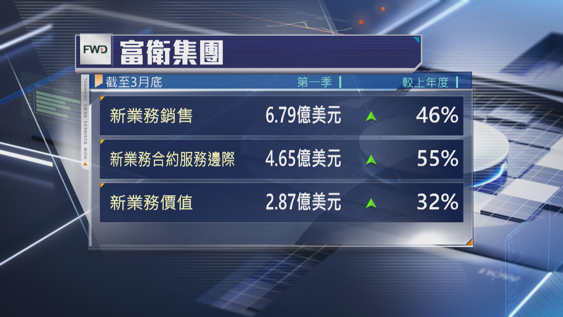富衛集團首季度新業務表現強勁
