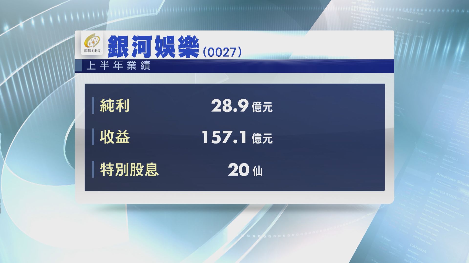 【藍籌業績】銀娛上半年轉賺28.9億 派特息20仙