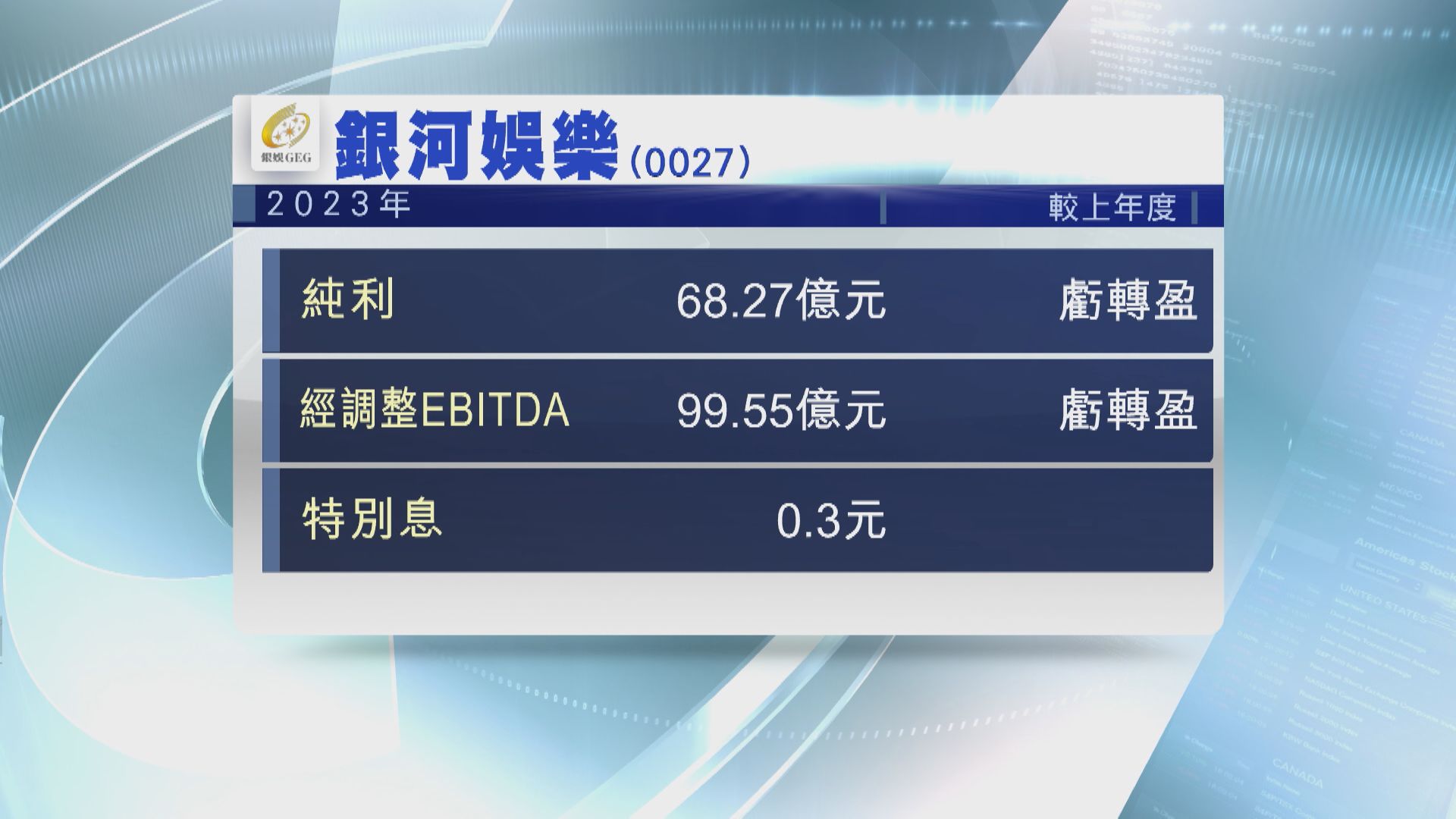 【業績速報】銀娛去年轉賺68.3億 派特別息0.3元