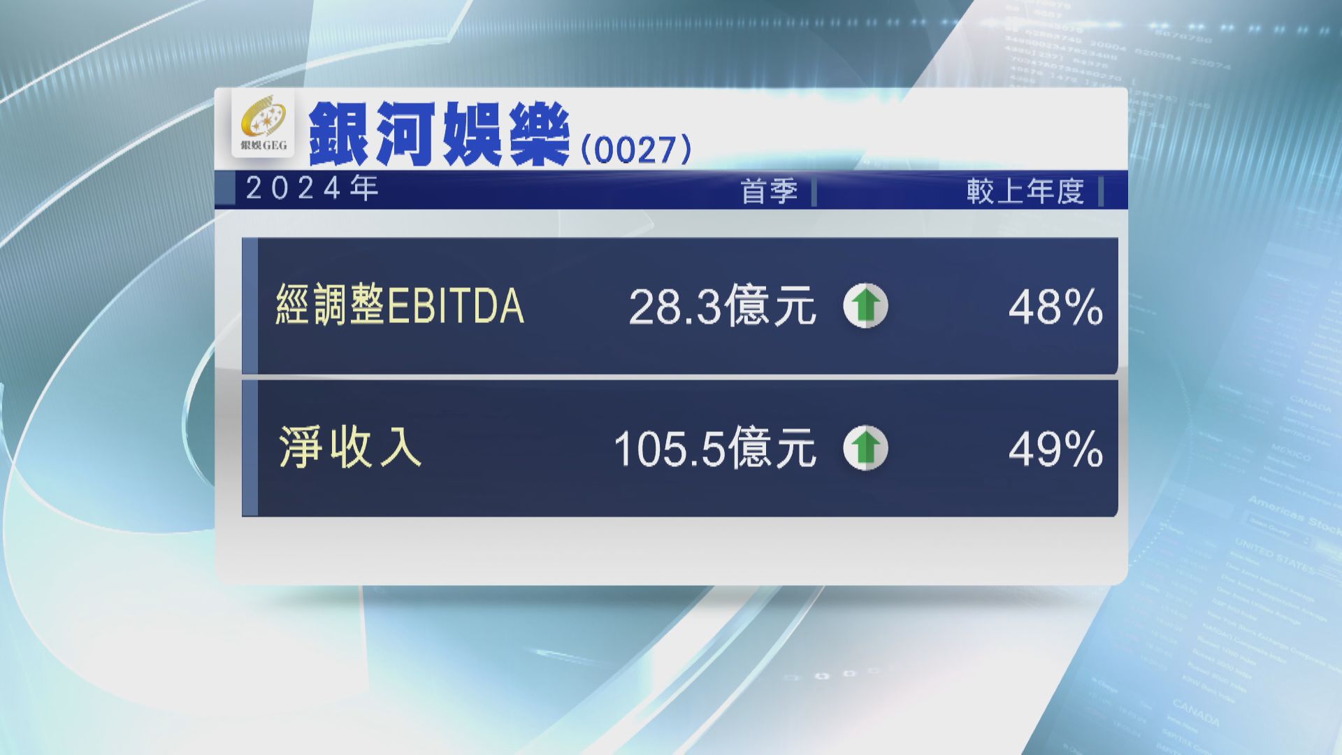 【藍籌業績】銀娛首季經調整EBITDA升48% 遜預期