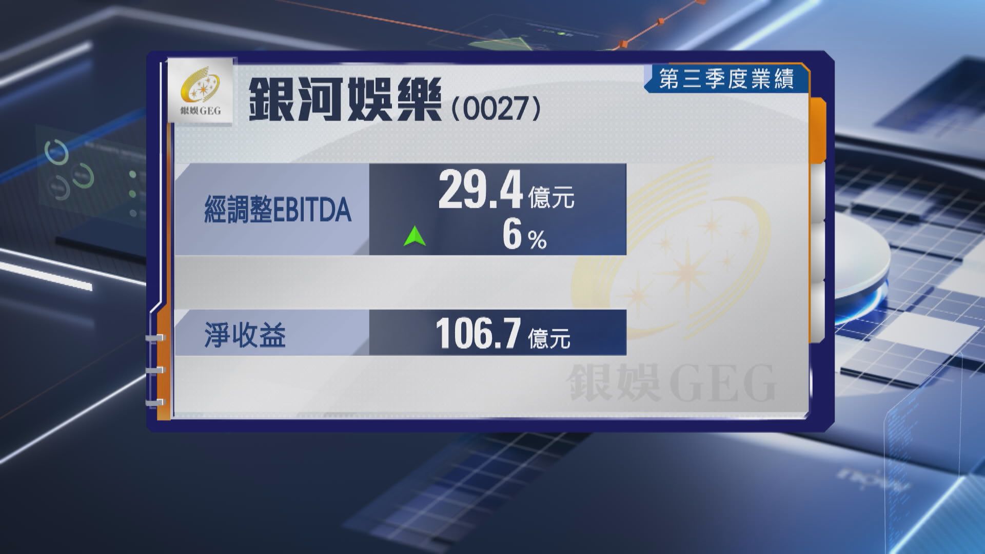 【藍籌業績】銀娛上季經調整EBITDA遜預期