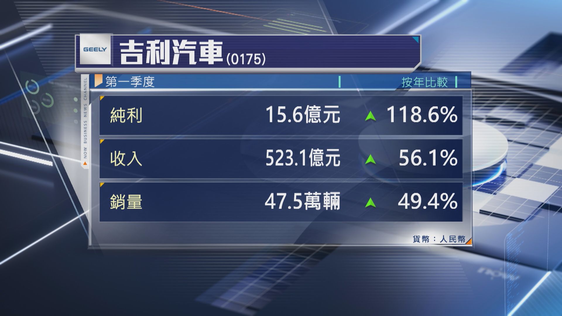 【藍籌業績】吉利首季多賺近1.2倍 銷量升49%