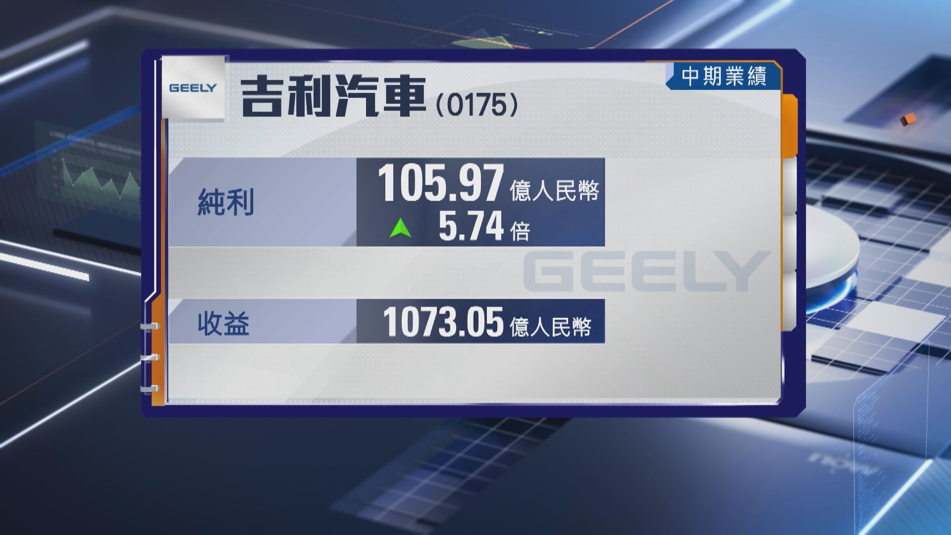 【車股業績】吉利半年多賺5.7倍 上調全年銷售目標5%