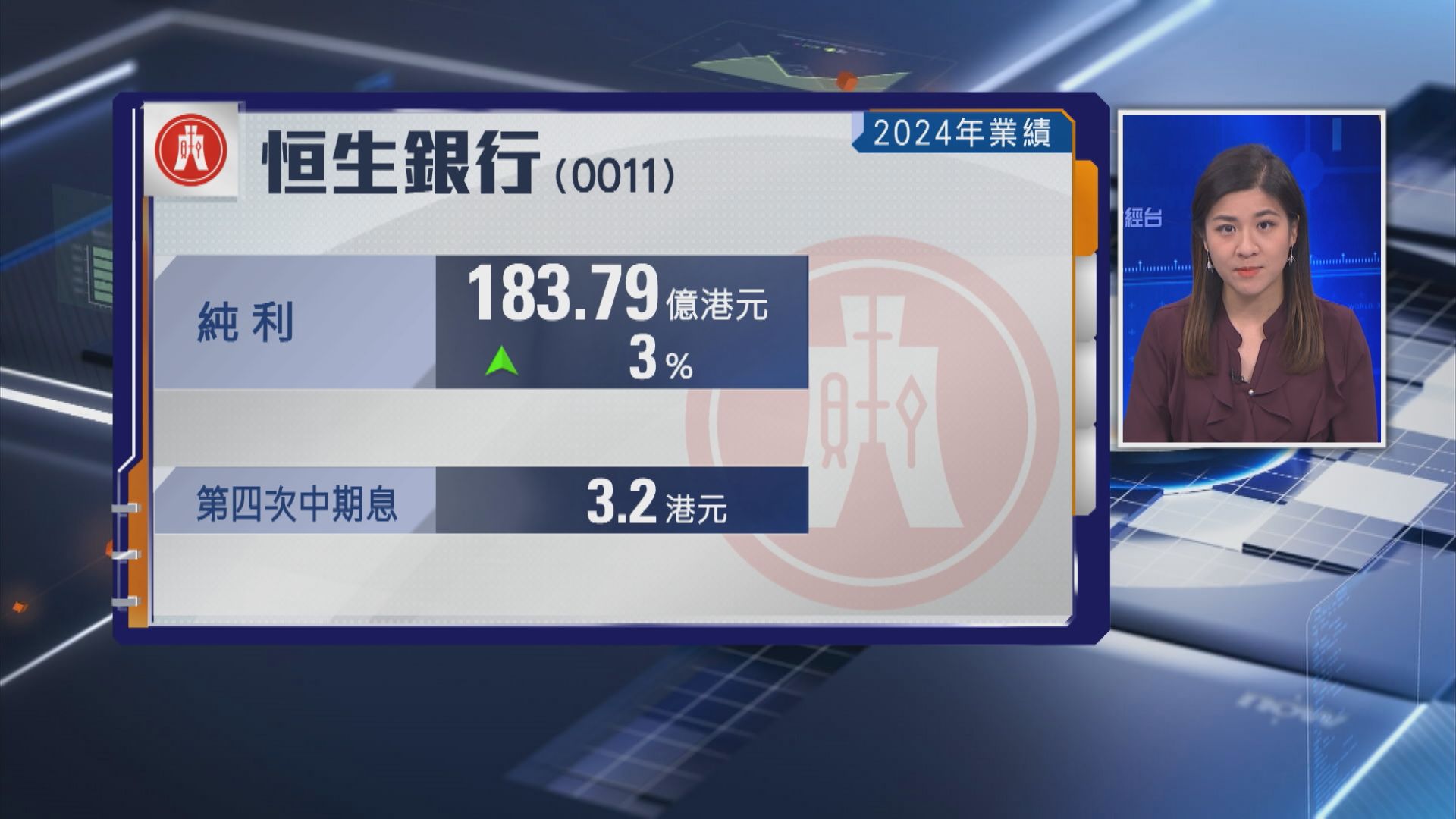 【業績速報】恒生去年多賺3%至近184億元