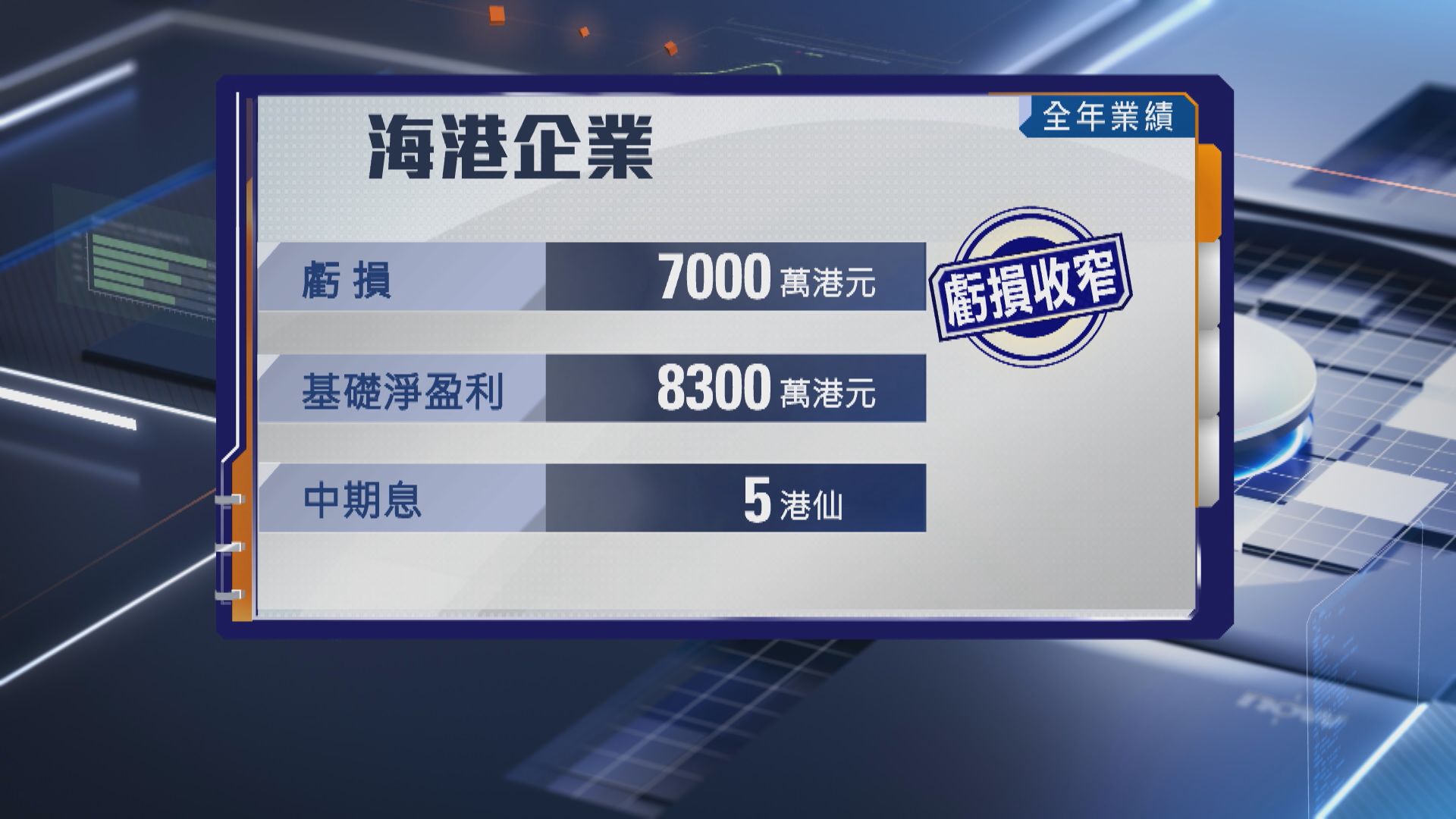 【業績速報】海港企業去年虧損收窄至7000萬 派息5仙