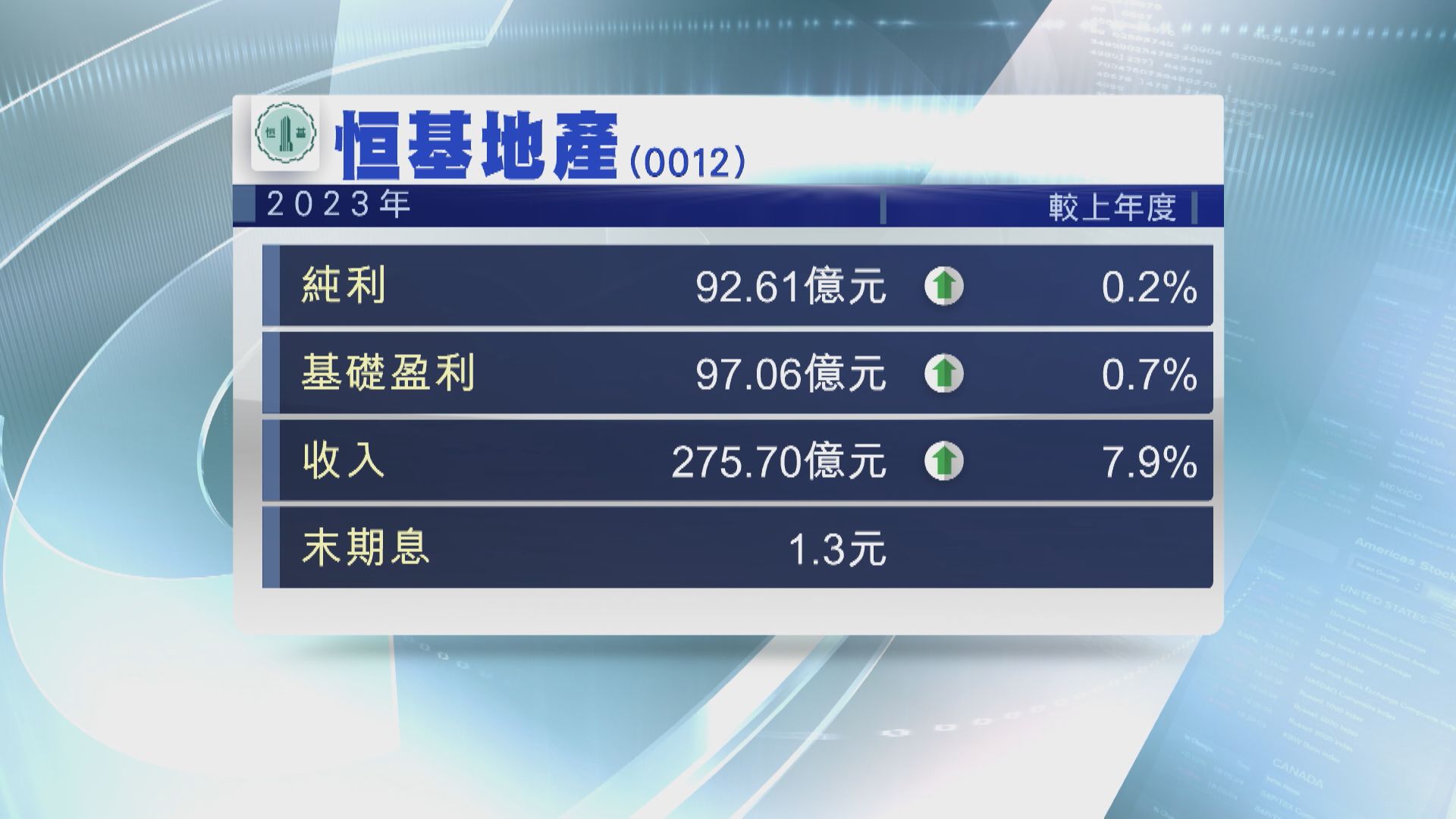 【業績速報】恒地去年基礎盈利升不足1% 末期息1.3元