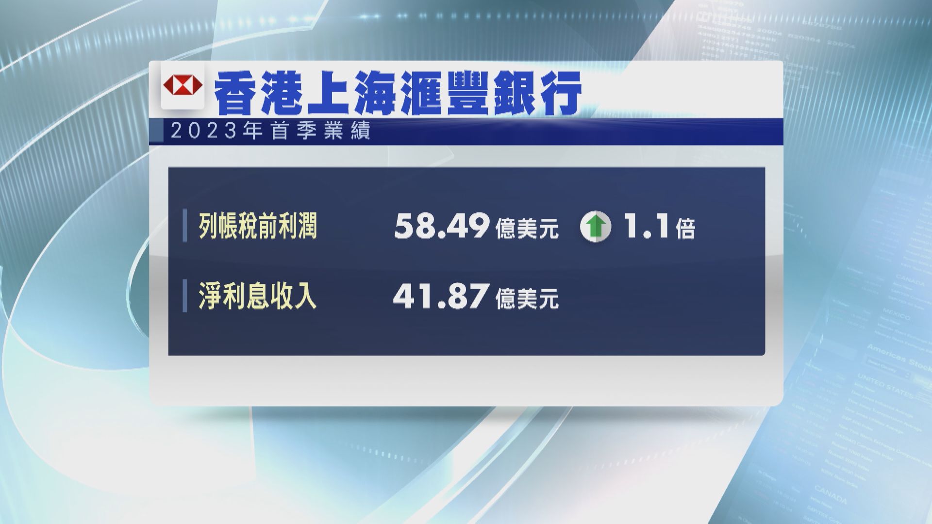 【大笨象季績】香港滙豐首季稅前利潤升1.1倍