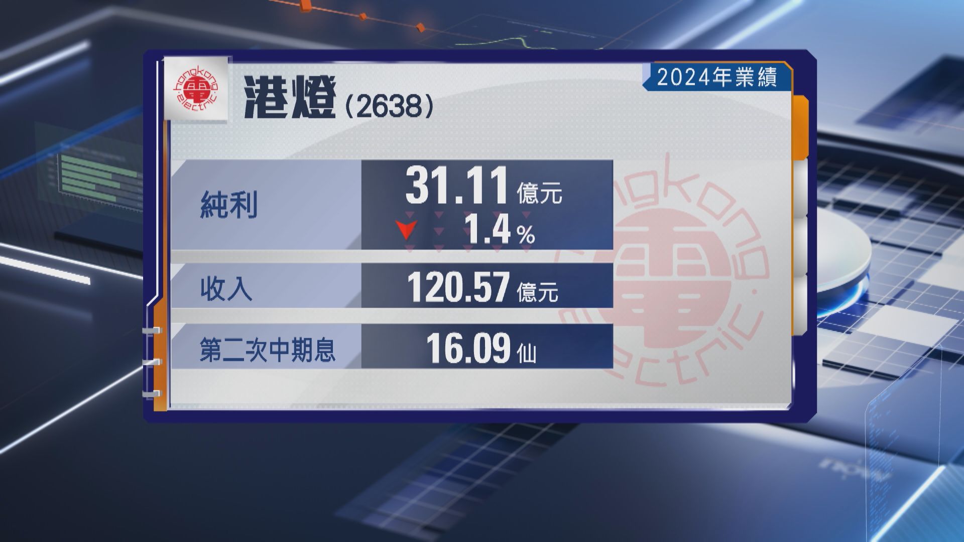 【公用股業績】港燈去年賺逾31億 第二次中期息16.09仙