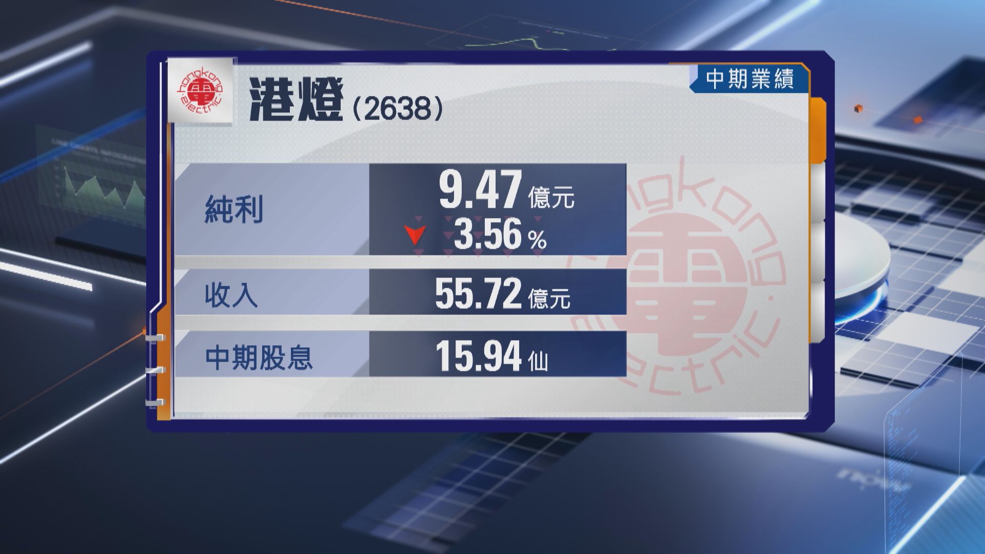 【業績速報】港燈半年少賺3.6% 中期息維持15.94仙