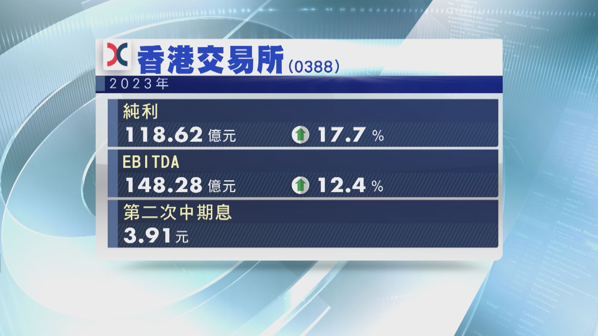【藍籌業績】港交所去年多賺17.7%  中期息3.91元