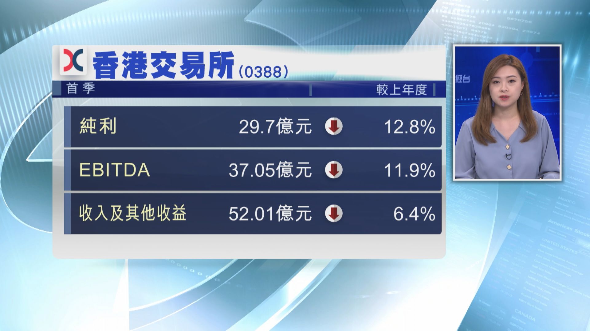 【藍籌業績】港交所首季少賺12.8% 仍勝預期
