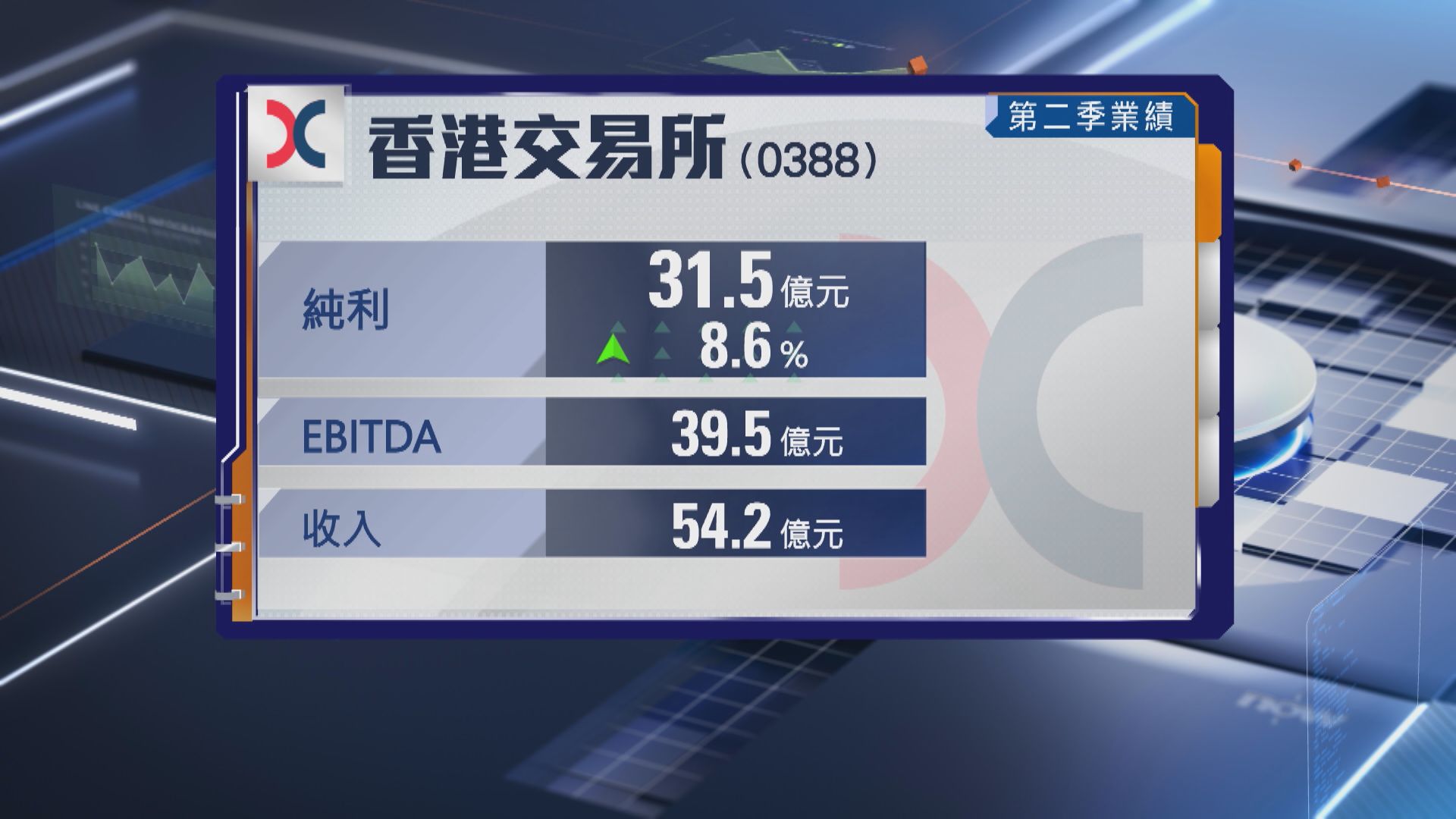 【業績速報】港交所半年少賺近3% 中期息減3%