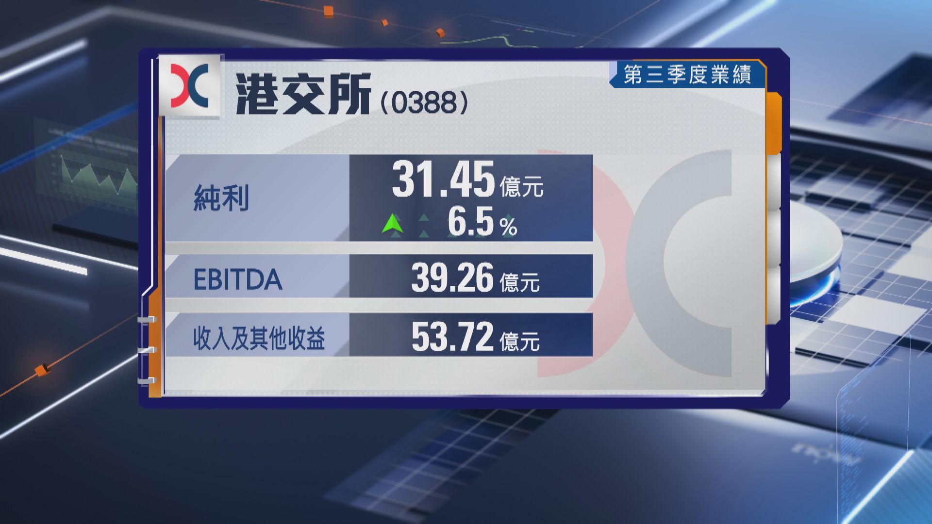 【業績速報】港交所第3季多賺6.5% 收入創新高