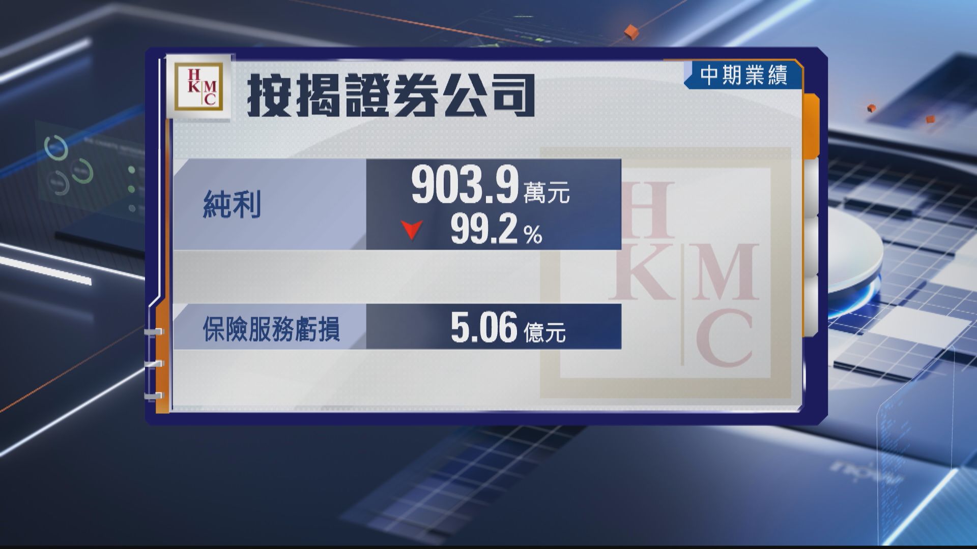 【樓價跌影響安老按揭】按證公司上半年稅後溢利大跌99%