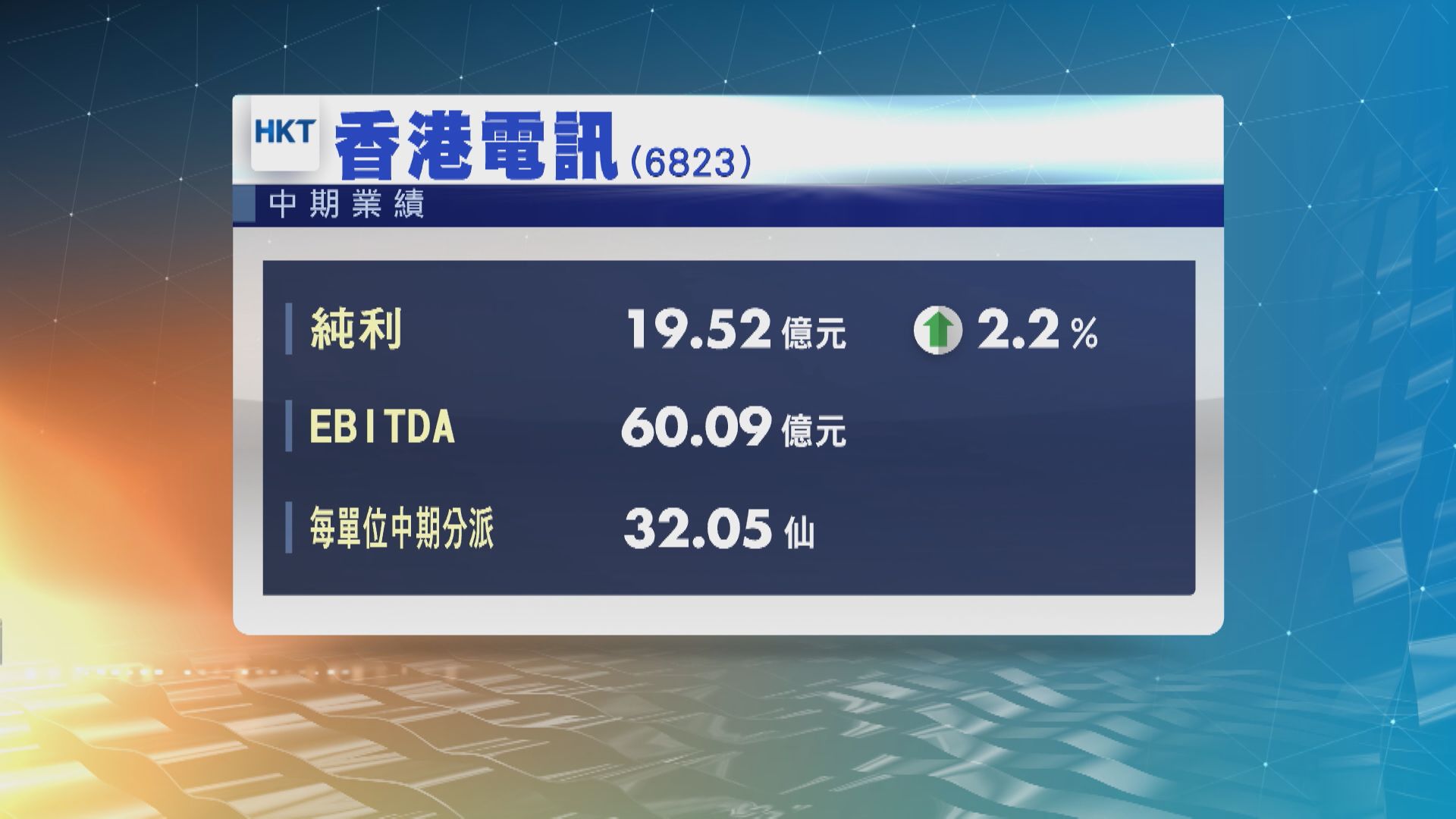 【業績速報】香港電訊上半年EBITDA升3%
