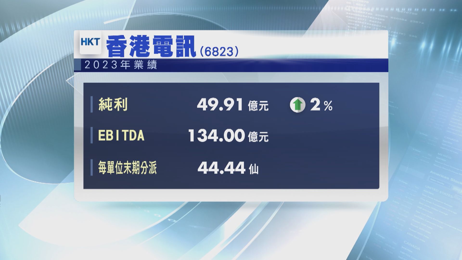 【業績速報】香港電訊去年EBITDA及經調整資金流均升3%