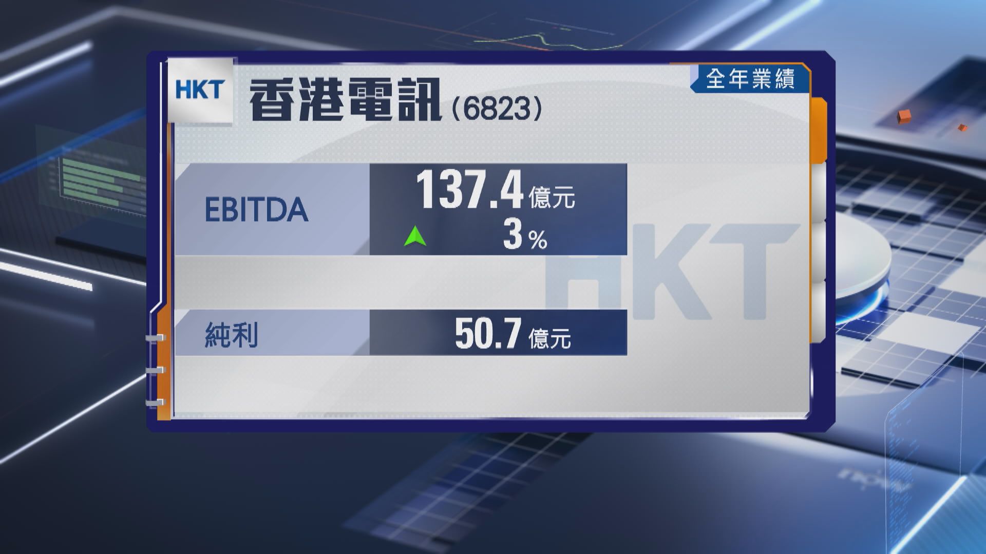 【公司業績】香港電訊去年EBITDA、經調整資金流均增3%