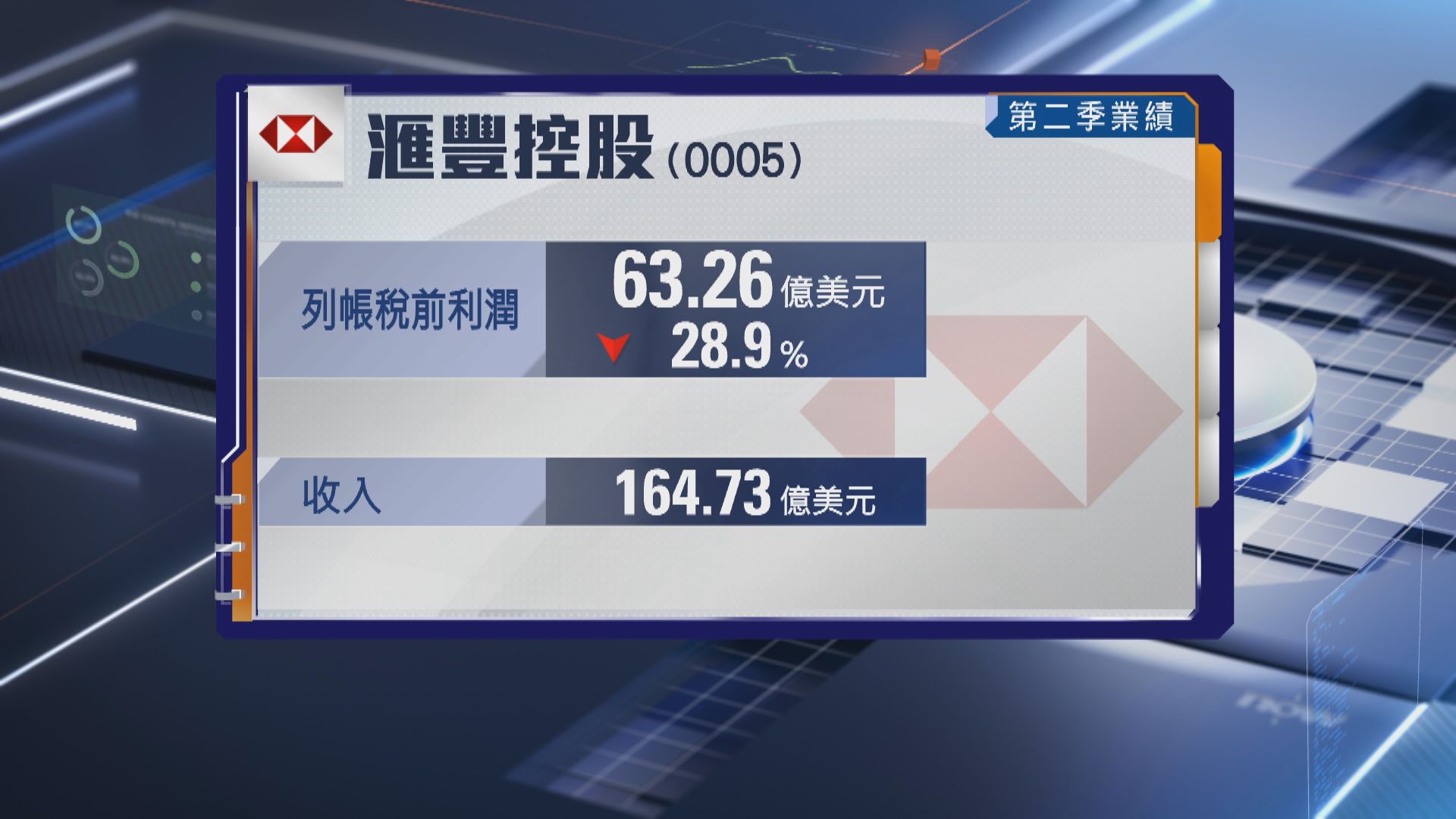 【獅王業績】滙控上季稅前少賺29% 息10美仙 回購最多30億美元