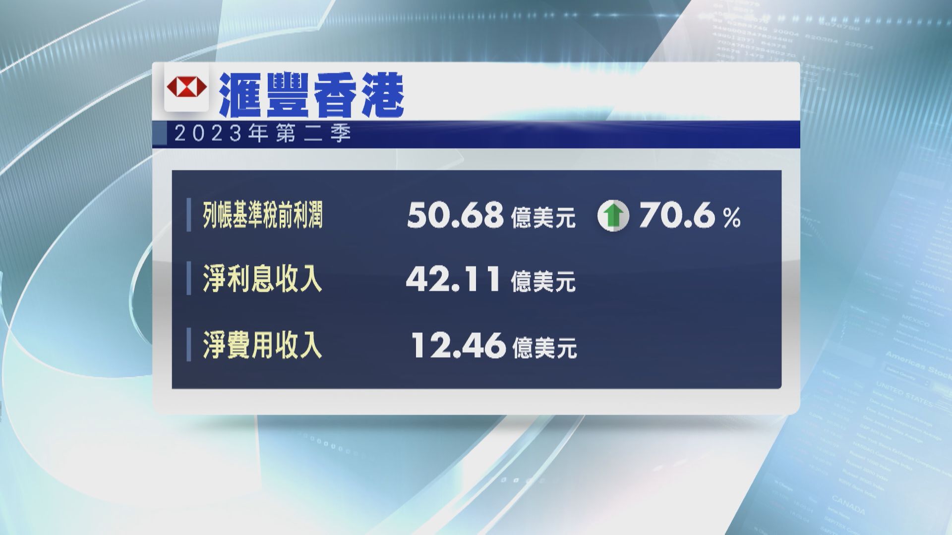 【獅王業績】滙豐香港次季稅前多賺逾70%