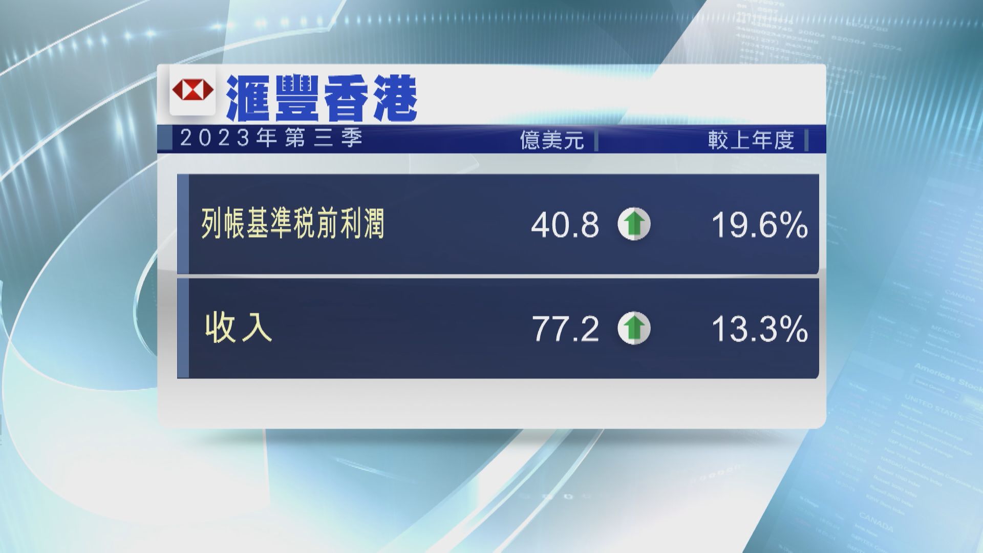 【大笨象業績】滙豐香港第3季稅前利潤升逾19%