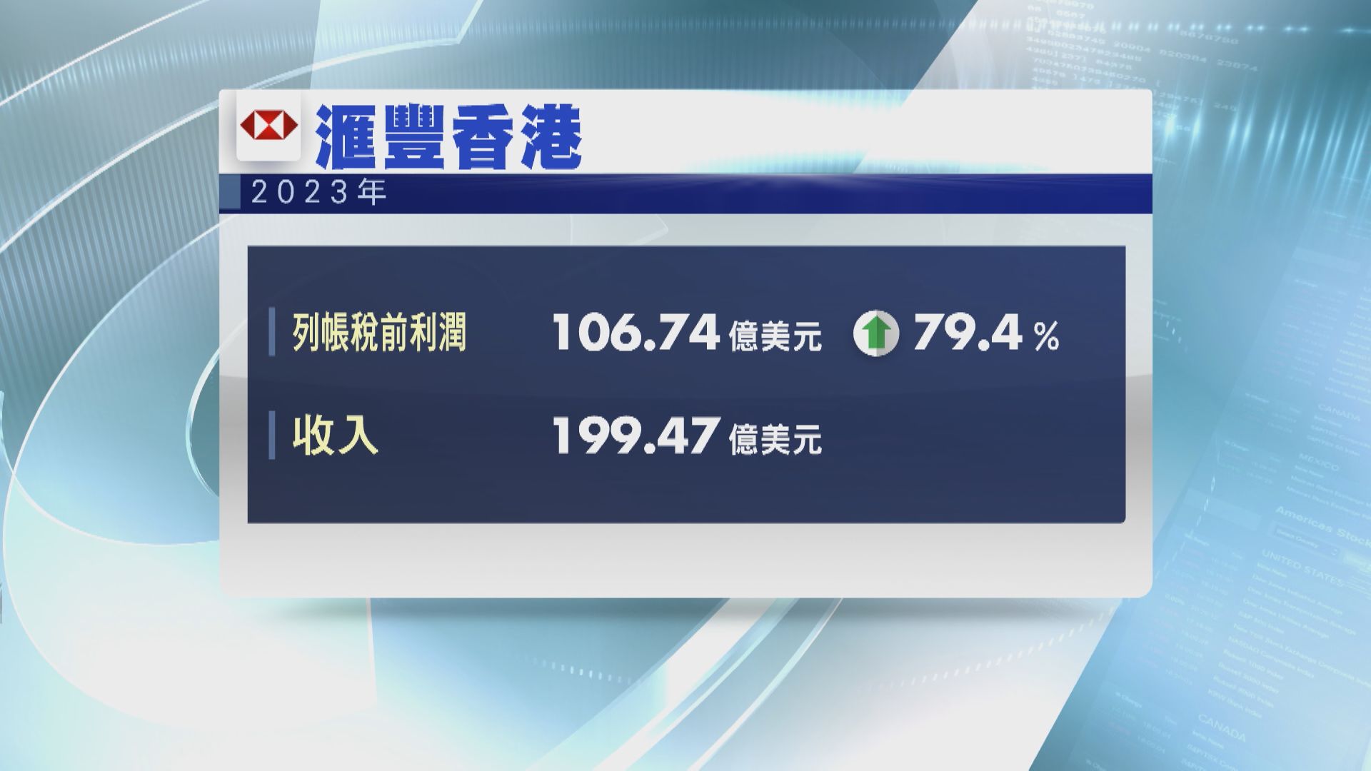 【大笨象業績】滙豐香港去年稅前多賺79%