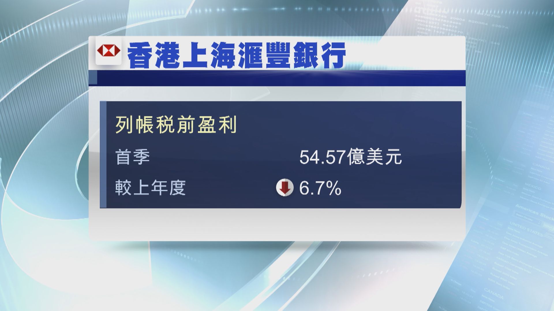 【獅王業績】香港滙豐首季稅前少賺逾6%