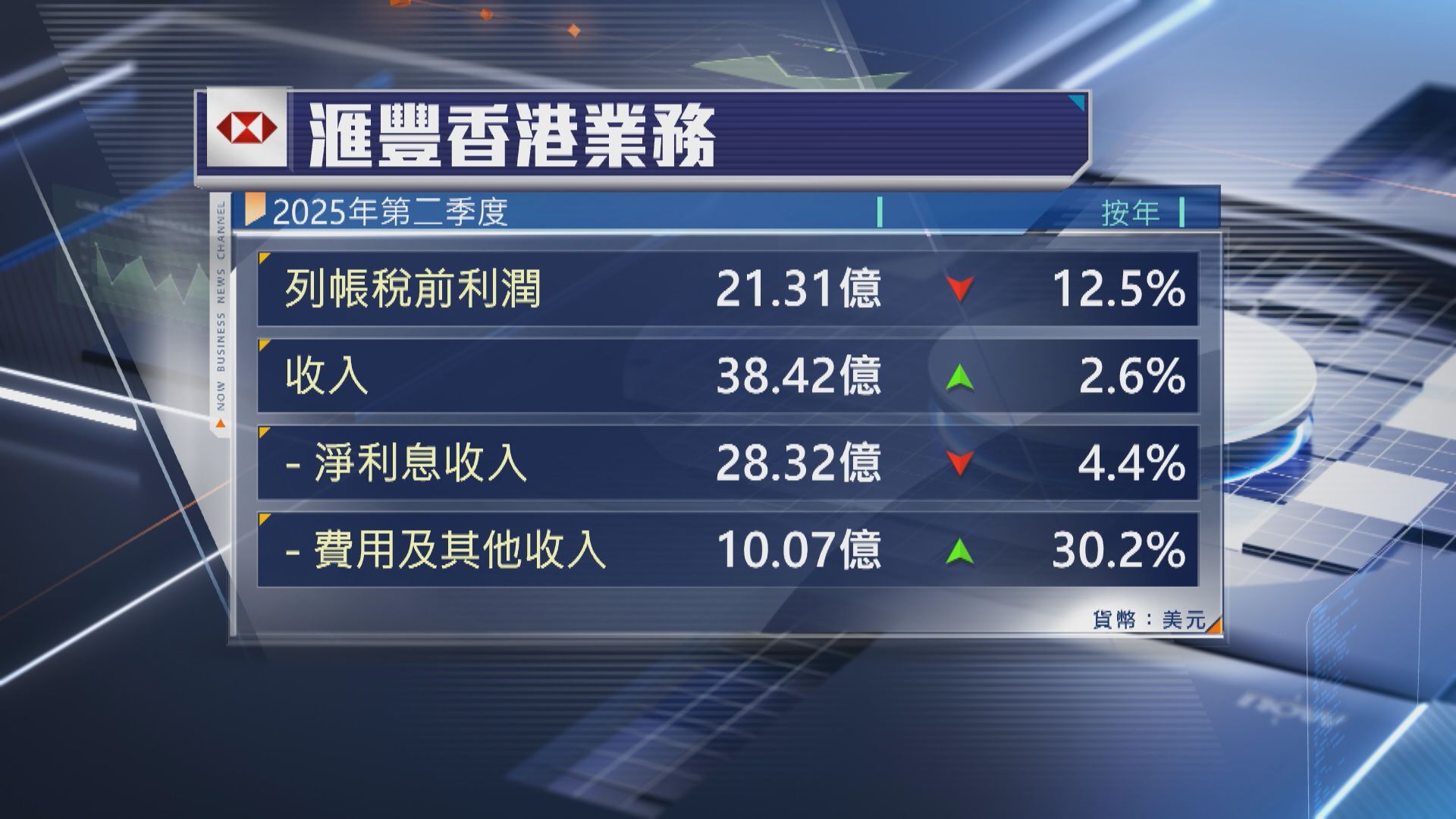 【獅王業績】滙豐香港上季稅前少賺逾12%