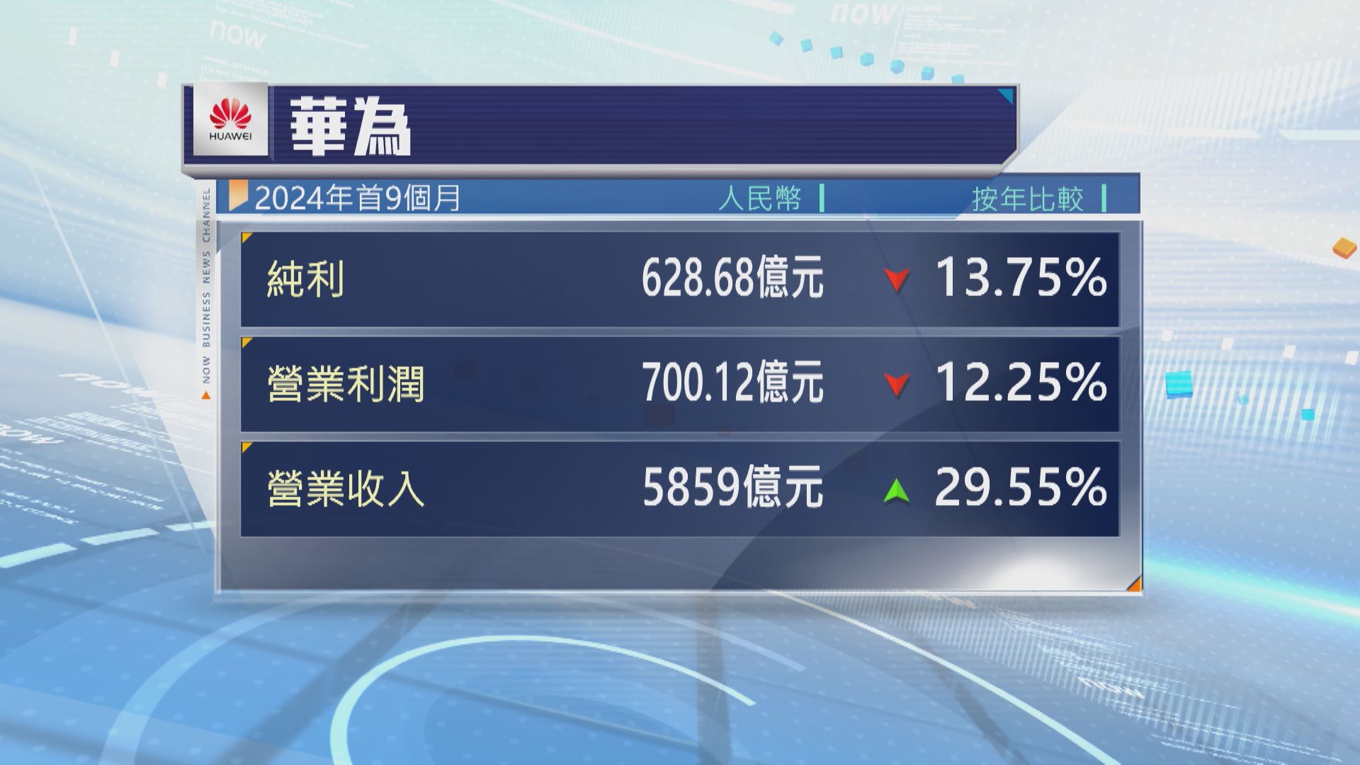 【業績速報】華為首9個月盈利跌逾13%