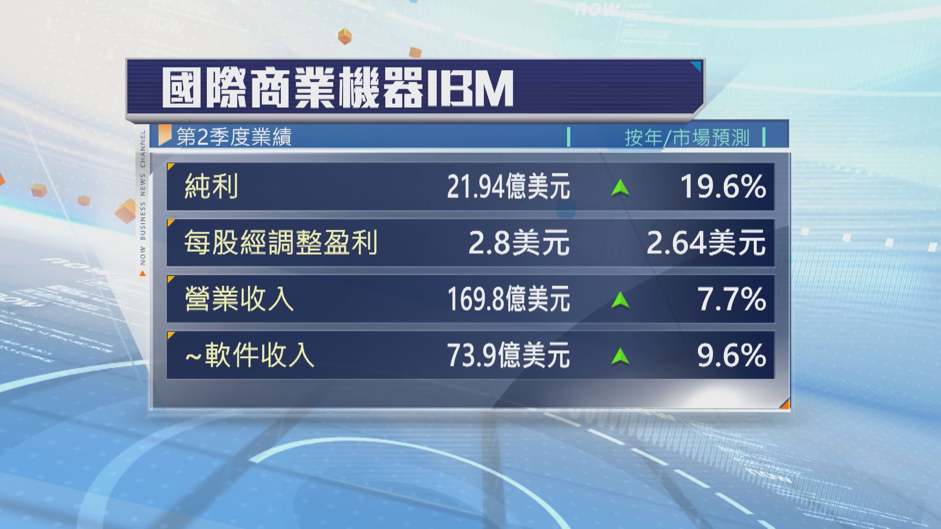 【超預期】IBM上季多賺近20% 軟件收入遜預期