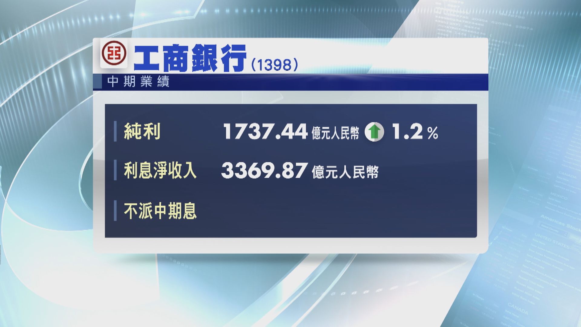 【業績速報】工行中期多賺1% 不良貸款率跌