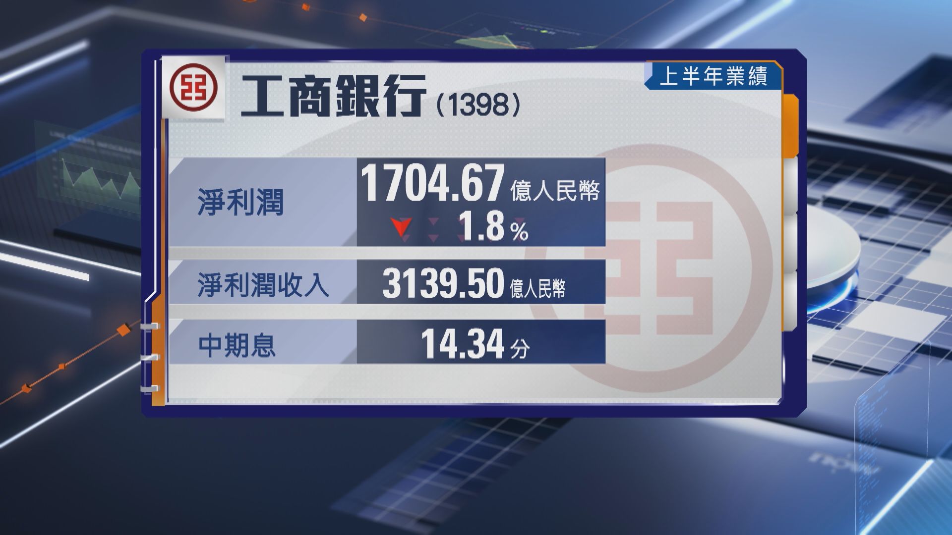 【內銀業績】工行中期少賺近2% 息14.34分人幣