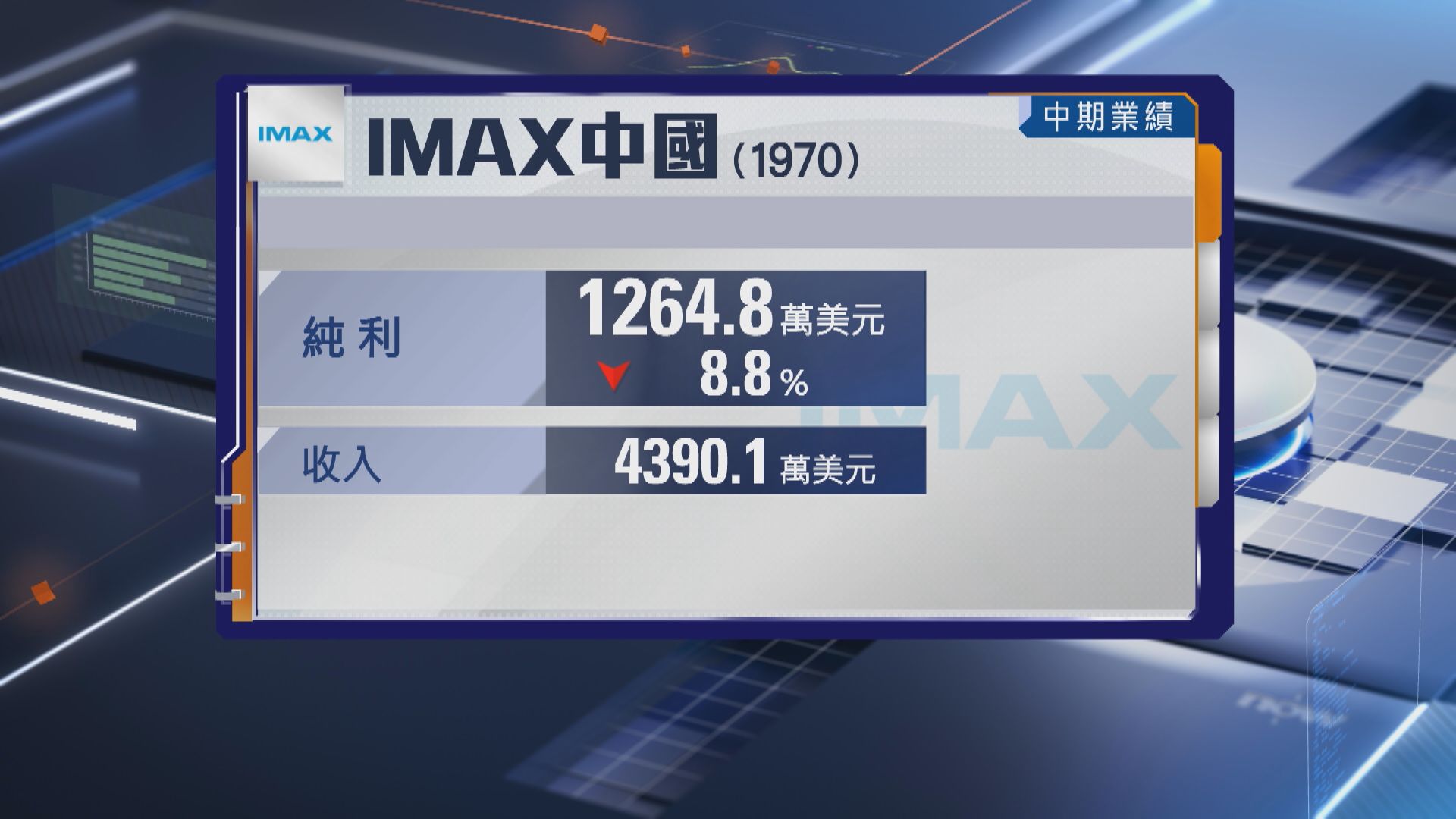 【業績速報】IMAX CHINA中期純利跌8.8% 不派息