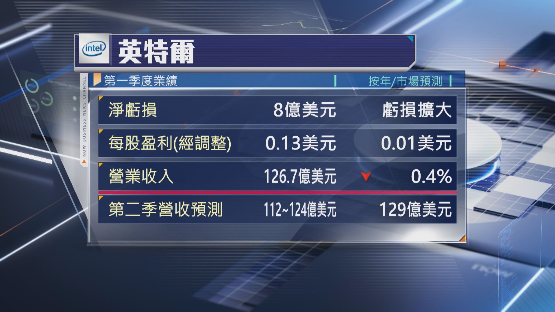 【盤後捱沽】Intel季績超預期 惟指引令市場失望 