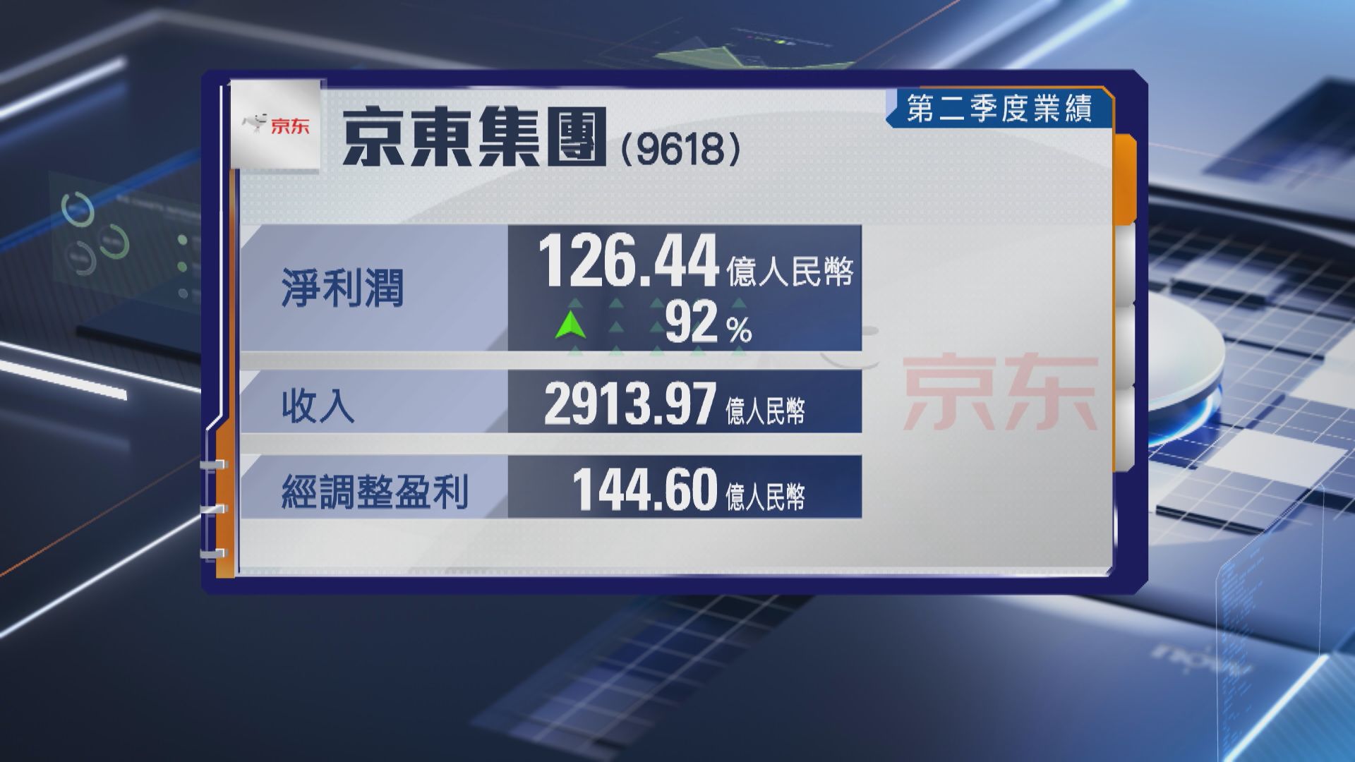 【藍籌業績】京東第2季業績勝預期