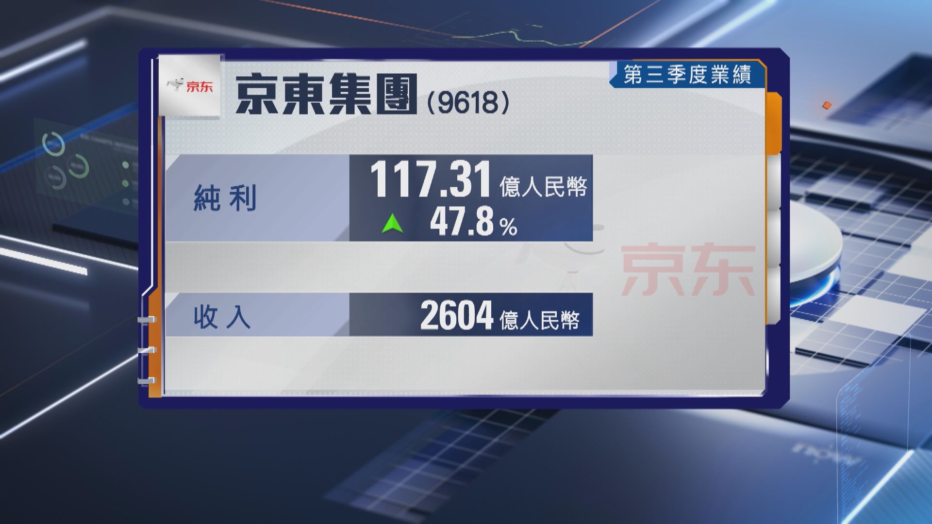 【業績速報】京東第3季多賺近48% 京東健康經營盈利飆逾2倍