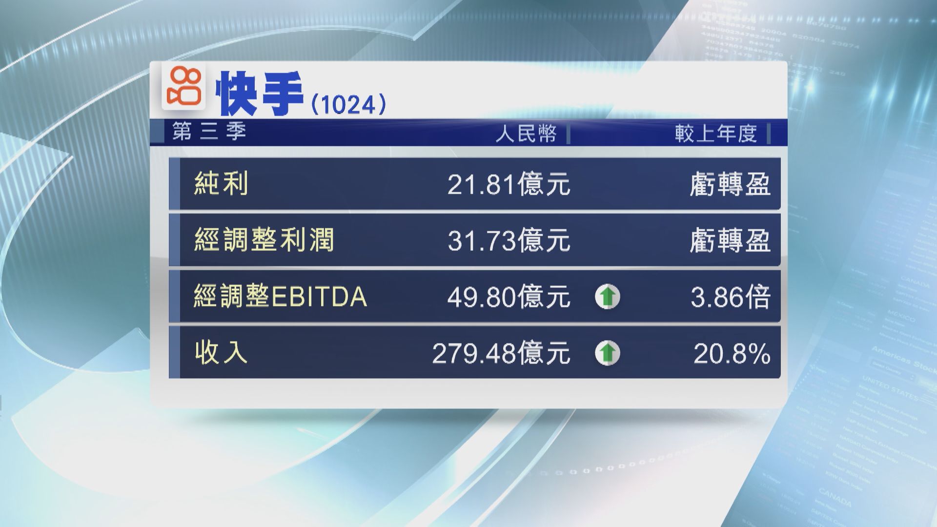 【業績速報】快手上季轉賺21.8億人幣 勝預期