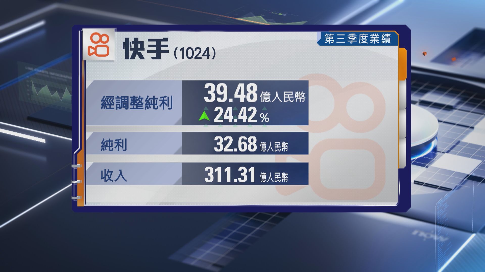 【業績速報】快手第3季經調整多賺24% 電商GMV升15%