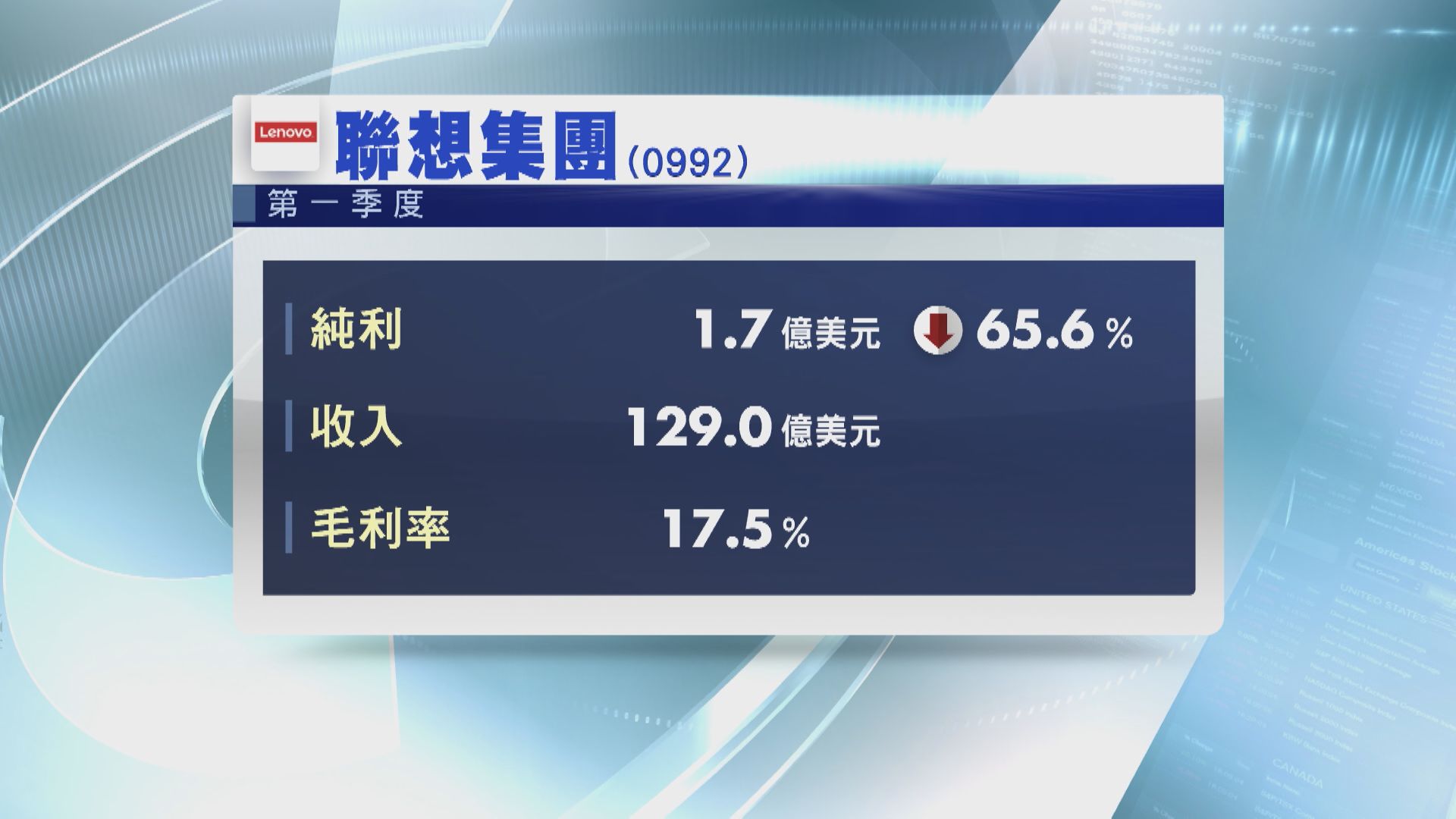 【業績速報】聯想上季純利倒退65% 毛利率創新高