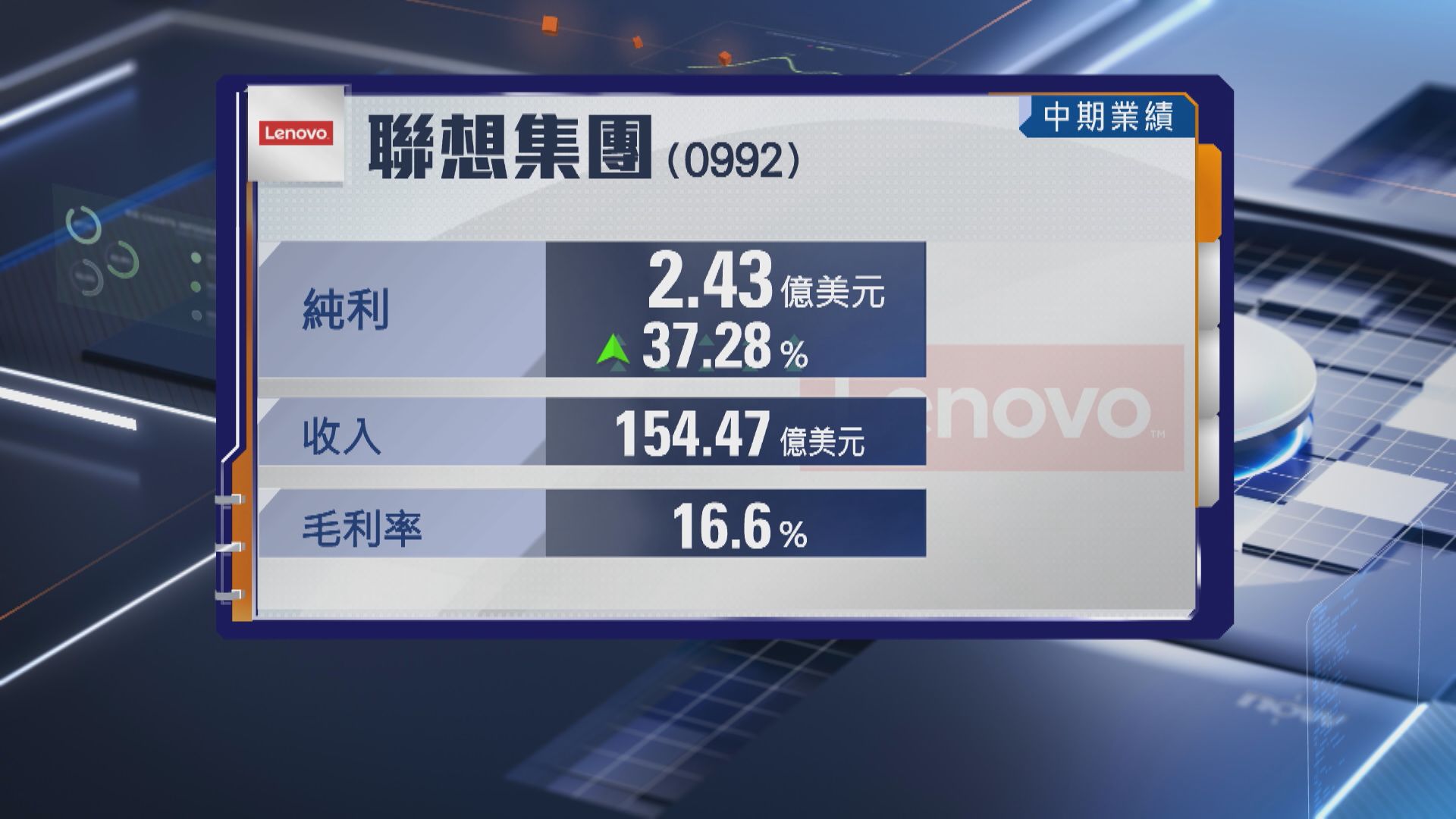 【業績速報】聯想首季多賺37% 勝預期