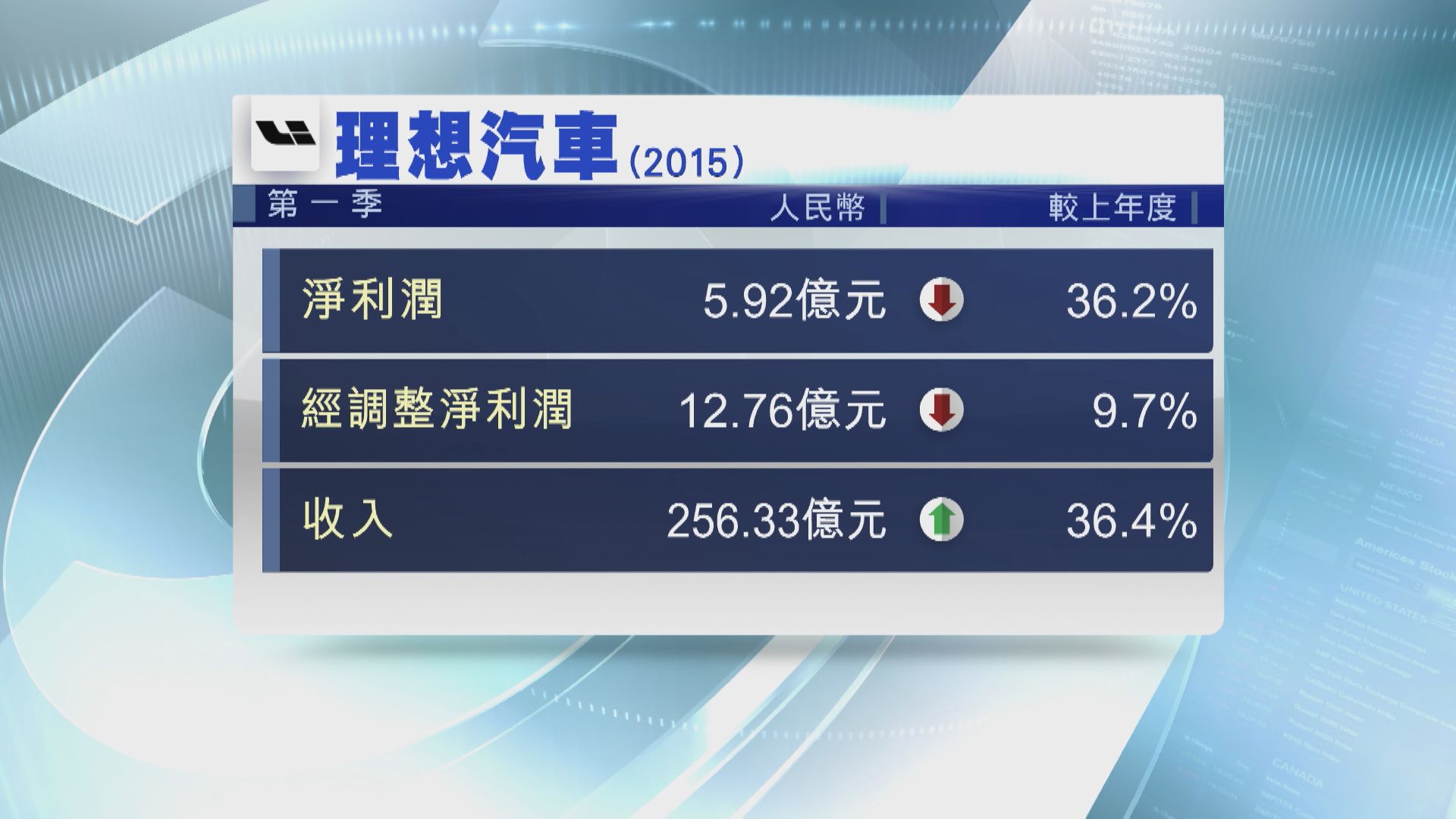 【車股業績】理想上季少賺36% 料Q2交付量升逾21%