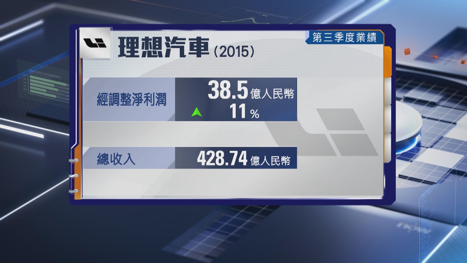 【車股業績】理想汽車上季多賺11% 料Q4交付最多増29%