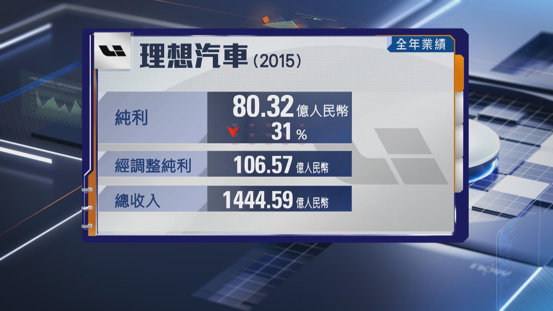 【車股業績】理想去年少賺31% 不派末期息